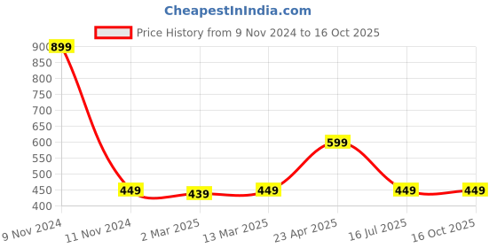 myntra.com IMPERATIVE Grey Melange Woman Styled Back Top imperative Price History Graph from 9 Nov 2024 to 16 Oct 2025