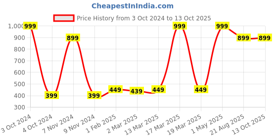 myntra.com IMPERATIVE Maroon Bra imperative Price History Graph from 3 Oct 2024 to 13 Oct 2025