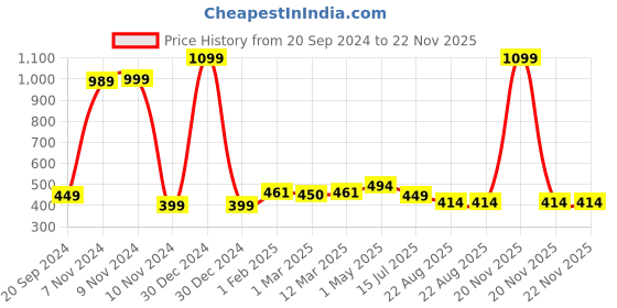myntra.com IMPERATIVE Men Black Chino Shorts imperative Price History Graph from 20 Sep 2024 to 22 Nov 2025