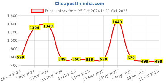 myntra.com IMPERATIVE Men Black Solid Joggers imperative Price History Graph from 25 Oct 2024 to 10 Oct 2025