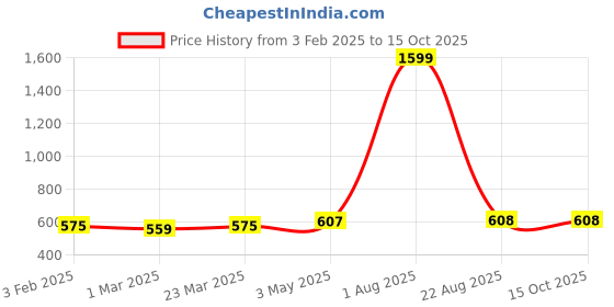 myntra.com IMPERATIVE Men Black Solid trackpants with cargo pockets imperative Price History Graph from 3 Feb 2025 to 14 Oct 2025