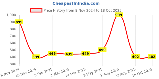 myntra.com IMPERATIVE Men Blue Running Shorts Recycled imperative Price History Graph from 9 Nov 2024 to 18 Oct 2025