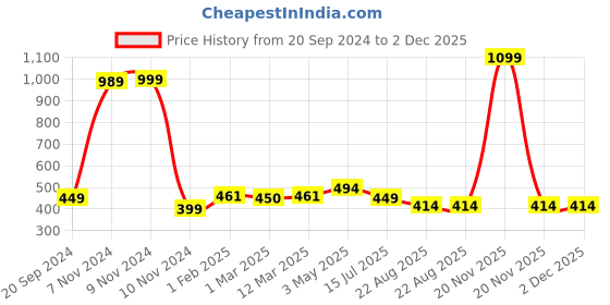 myntra.com IMPERATIVE Men Blue Solid layered stretchable Rapid Dry Shorts imperative Price History Graph from 20 Sep 2024 to 2 Dec 2025