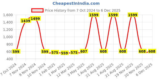 myntra.com IMPERATIVE Men Charcoal Grey Solid Anti Odour Cotton Track Pants imperative Price History Graph from 7 Oct 2024 to 5 Dec 2025