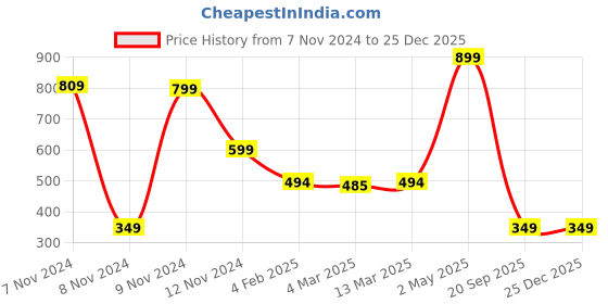 myntra.com IMPERATIVE Men Grey Melange Colourblocked Anti Odour Applique T-shirt imperative Price History Graph from 7 Nov 2024 to 24 Dec 2025