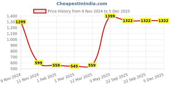 myntra.com IMPERATIVE Men Grey Melange Solid Joggers imperative Price History Graph from 9 Nov 2024 to 4 Dec 2025