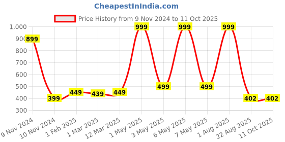 myntra.com IMPERATIVE Men Grey Solid Running Shorts imperative Price History Graph from 9 Nov 2024 to 11 Oct 2025