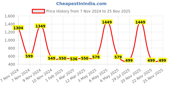 myntra.com IMPERATIVE Men Grey Solid Stretchable Rapid-Dry Training & Gym Joggers imperative Price History Graph from 7 Nov 2024 to 25 Nov 2025