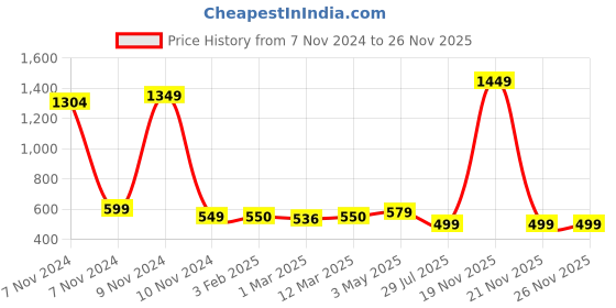 myntra.com IMPERATIVE Men Maroon Regular Fit Rapid Dry Solid Joggers imperative Price History Graph from 7 Nov 2024 to 26 Nov 2025