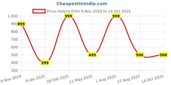 myntra.com IMPERATIVE Men Maroon T-shirt imperative Price History Graph from 8 Nov 2024 to 13 Oct 2025