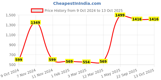 myntra.com IMPERATIVE Men Regular Fit Black Solid Rapid Dry Track Pants imperative Price History Graph from 9 Oct 2024 to 13 Oct 2025