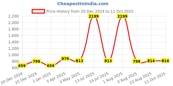 myntra.com IMPERATIVE Self Designed Bra With Shorts Co-Ords imperative Price History Graph from 20 Dec 2024 to 11 Oct 2025
