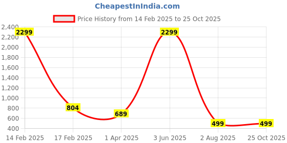 myntra.com IMPERATIVE Striped Bodycon Dress imperative Price History Graph from 14 Feb 2025 to 24 Oct 2025