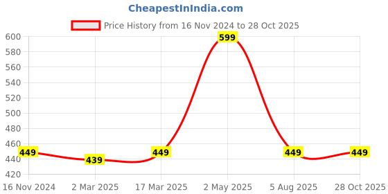 myntra.com IMPERATIVE Woman Styled Back Top imperative Price History Graph from 16 Nov 2024 to 28 Oct 2025