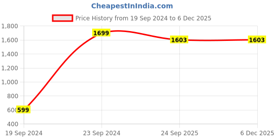 myntra.com IMPERATIVE Women Black & Grey Camouflage Printed Dry-Fit Joggers imperative Price History Graph from 19 Sep 2024 to 5 Dec 2025