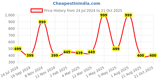 myntra.com IMPERATIVE Women Black Slim Fit Biker Shorts imperative Price History Graph from 24 Jul 2024 to 21 Oct 2025