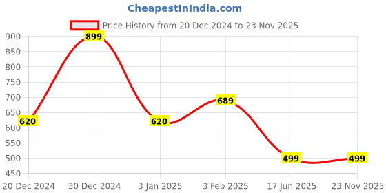 myntra.com IMPERATIVE Women Color-Blocked Medium Coverage Slim-Fit Leg suit imperative Price History Graph from 20 Dec 2024 to 23 Nov 2025