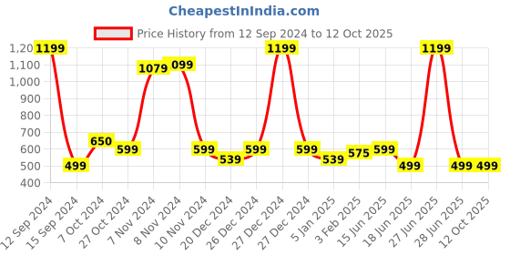 myntra.com IMPERATIVE Women Grey Relaxed Flared High-Rise Trousers imperative Price History Graph from 12 Sep 2024 to 12 Oct 2025