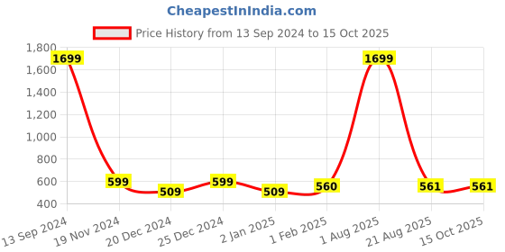 myntra.com IMPERATIVE Women Grey Solid Ankle Length Training Tights imperative Price History Graph from 13 Sep 2024 to 14 Oct 2025