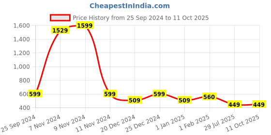 myntra.com IMPERATIVE Women Pink Tight with Mesh Inserts imperative Price History Graph from 25 Sep 2024 to 11 Oct 2025