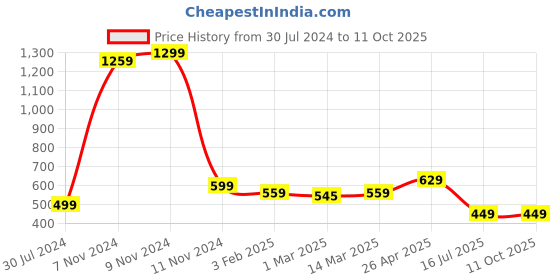 myntra.com IMPERATIVE Women Pink Tights Pants With 2 Phone Pockets With Mesh Inserts imperative Price History Graph from 30 Jul 2024 to 11 Oct 2025