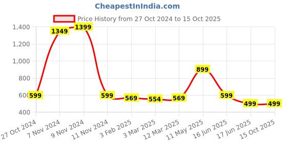 myntra.com IMPERATIVE Women Printed Relaxed Flared High-Rise Easy Wash Trousers imperative Price History Graph from 27 Oct 2024 to 4 Oct 2025