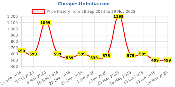 myntra.com IMPERATIVE Women Relaxed Flared High-Rise Trousers imperative Price History Graph from 26 Sep 2024 to 29 Nov 2025