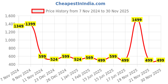 myntra.com IMPERATIVE Women Relaxed High-Rise Pain Knitted Flared Bootcut Trousers imperative Price History Graph from 7 Nov 2024 to 30 Nov 2025