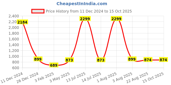 myntra.com IMPERATIVE Women Swim Top & Dyed Bottom Set imperative Price History Graph from 11 Dec 2024 to 14 Oct 2025