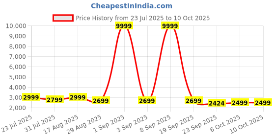 myntra.com IMPERFECTO Embellished Open Toe Flats imperfecto Price History Graph from 23 Jul 2025 to 10 Oct 2025