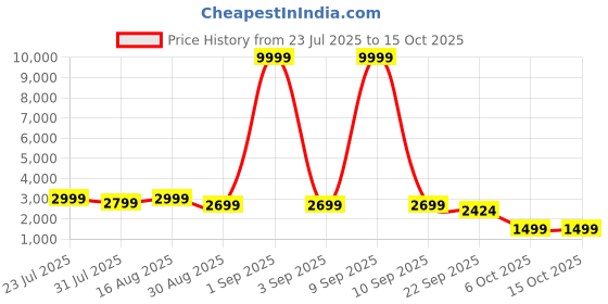 myntra.com IMPERFECTO Textured Block Heel Sandals imperfecto Price History Graph from 23 Jul 2025 to 15 Oct 2025