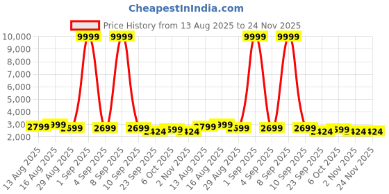 myntra.com IMPERFECTO Women Embellished Casual Open-Toe Flats With Buckles imperfecto Price History Graph from 13 Aug 2025 to 24 Nov 2025