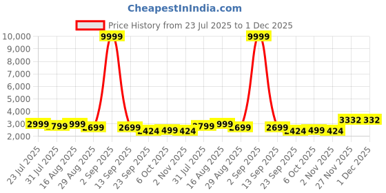 myntra.com IMPERFECTO Women Embellished Open Toe Flats With Buckle Deatiled imperfecto Price History Graph from 23 Jul 2025 to 1 Dec 2025