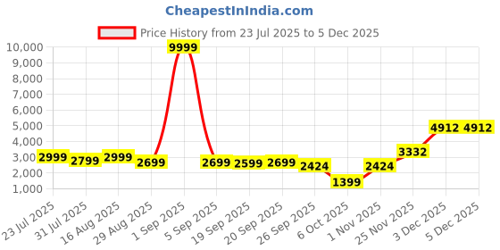 myntra.com IMPERFECTO Women Open Toe Block Heels imperfecto Price History Graph from 23 Jul 2025 to 5 Dec 2025