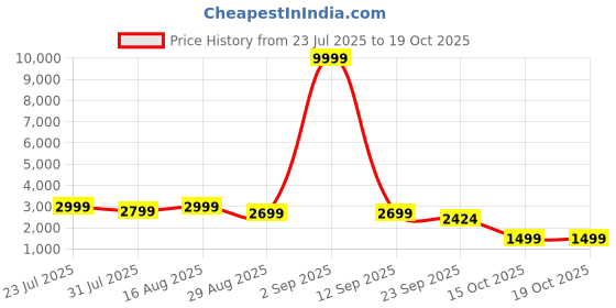 myntra.com IMPERFECTO Women Open Toe Flats with Buckles imperfecto Price History Graph from 23 Jul 2025 to 19 Oct 2025