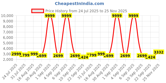 myntra.com IMPERFECTO Women PU Solid Open Toe Flats imperfecto Price History Graph from 24 Jul 2025 to 25 Nov 2025