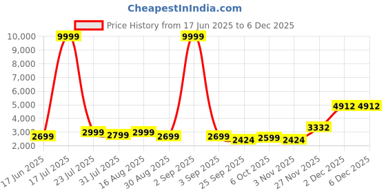 myntra.com IMPERFECTO Women Textured Round Toe Open Toe Flats imperfecto Price History Graph from 17 Jun 2025 to 6 Dec 2025