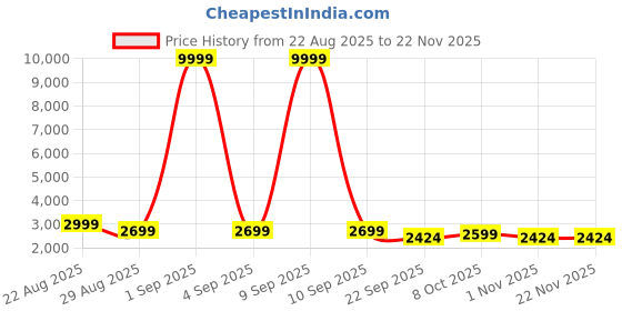 myntra.com IMPERFECTO Women Textured Round Toe Open Toe Flats imperfecto Price History Graph from 22 Aug 2025 to 22 Nov 2025