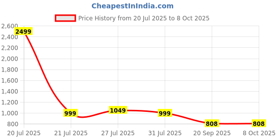 myntra.com IMPERIO Men Open Back Mules imperio Price History Graph from 20 Jul 2025 to 8 Oct 2025