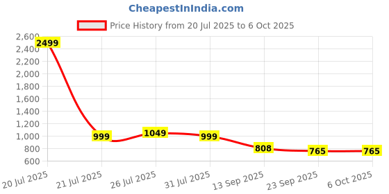 myntra.com IMPERIO Men Open Back Textured Mules with Laser Cuts imperio Price History Graph from 20 Jul 2025 to 5 Oct 2025