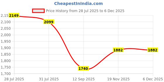 myntra.com IMPERIO Men Textured Leather Formal Slip-On imperio Price History Graph from 28 Jul 2025 to 4 Dec 2025