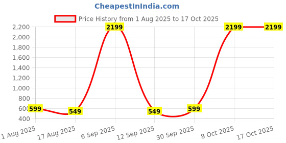 myntra.com IMPERIO Polo Collar Regular Fit T-shirt imperio Price History Graph from 1 Aug 2025 to 16 Oct 2025