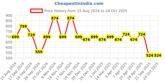myntra.com Imperious- The Royal Way Men Brass Dial & Straps Analogue Watch IMP-Black-700 imperious- the royal way Price History Graph from 15 Aug 2024 to 23 Oct 2025