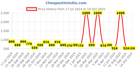 myntra.com Imperious- The Royal Way Men Brass Dial & Straps Analogue Watch IMP-BLACK-800 imperious- the royal way Price History Graph from 17 Jul 2024 to 13 Oct 2025