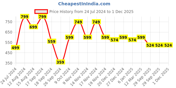 myntra.com Imperious- The Royal Way Men Brass Dial & Straps Analogue Watch IMP-Blue-802 imperious- the royal way Price History Graph from 24 Jul 2024 to 30 Nov 2025