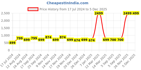 myntra.com Imperious- The Royal Way Men Brass Dial & Straps Analogue Watch IMP-Green-M-601 imperious- the royal way Price History Graph from 17 Jul 2024 to 5 Dec 2025