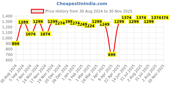 myntra.com Imperious- The Royal Way Men Dial & Stainless Steel Bracelet Style Straps Analogue Tachymeter Watch IMP imperious- the royal way Price History Graph from 30 Aug 2024 to 30 Nov 2025