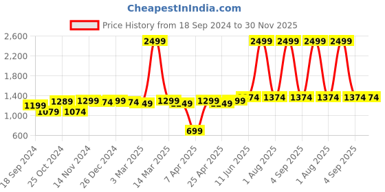 myntra.com Imperious- The Royal Way Men Dial & Stainless Steel Bracelet Style Straps Analogue Tachymeter Watch IMP SB imperious- the royal way Price History Graph from 18 Sep 2024 to 30 Nov 2025