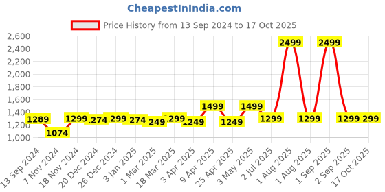 myntra.com Imperious- The Royal Way Men Dial & Stainless Steel Straps Analogue Watch imperious- the royal way Price History Graph from 13 Sep 2024 to 16 Oct 2025