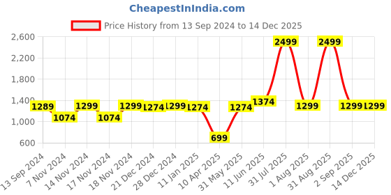myntra.com Imperious- The Royal Way Men Dial & Stainless Steel Straps Analogue Watch IMP-GREEN-1001-T imperious- the royal way Price History Graph from 13 Sep 2024 to 14 Dec 2025